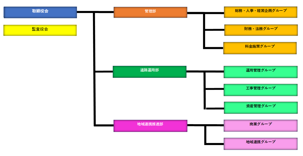 組織図