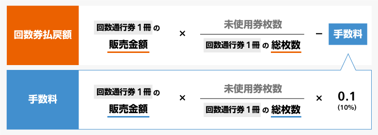 画像：回数券払戻額は、回数通行券1冊の販売金額×未使用件枚数÷回数通行券1冊の総枚数－手数料となります。手数料は、回数通行券1冊の販売金額×未使用件枚数÷回数通行券1冊の総枚数×0.1（10％）となります。